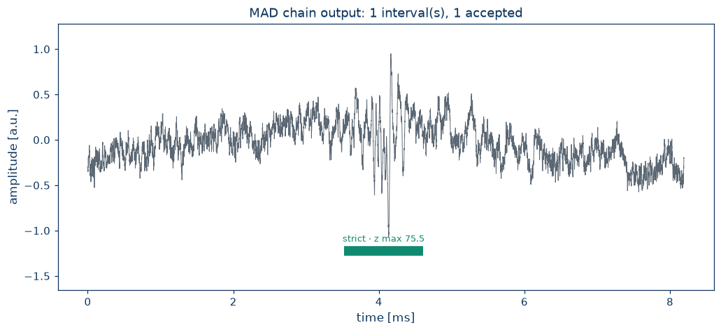 MAD · Particle detection: detected interval on a studied recording.