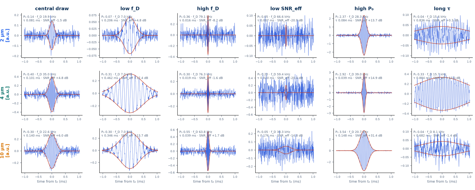 Grid of generated waveforms: for each bead size, a central draw and events at the extremes of frequency, signal-to-noise, amplitude and width, each with its analytical envelope.