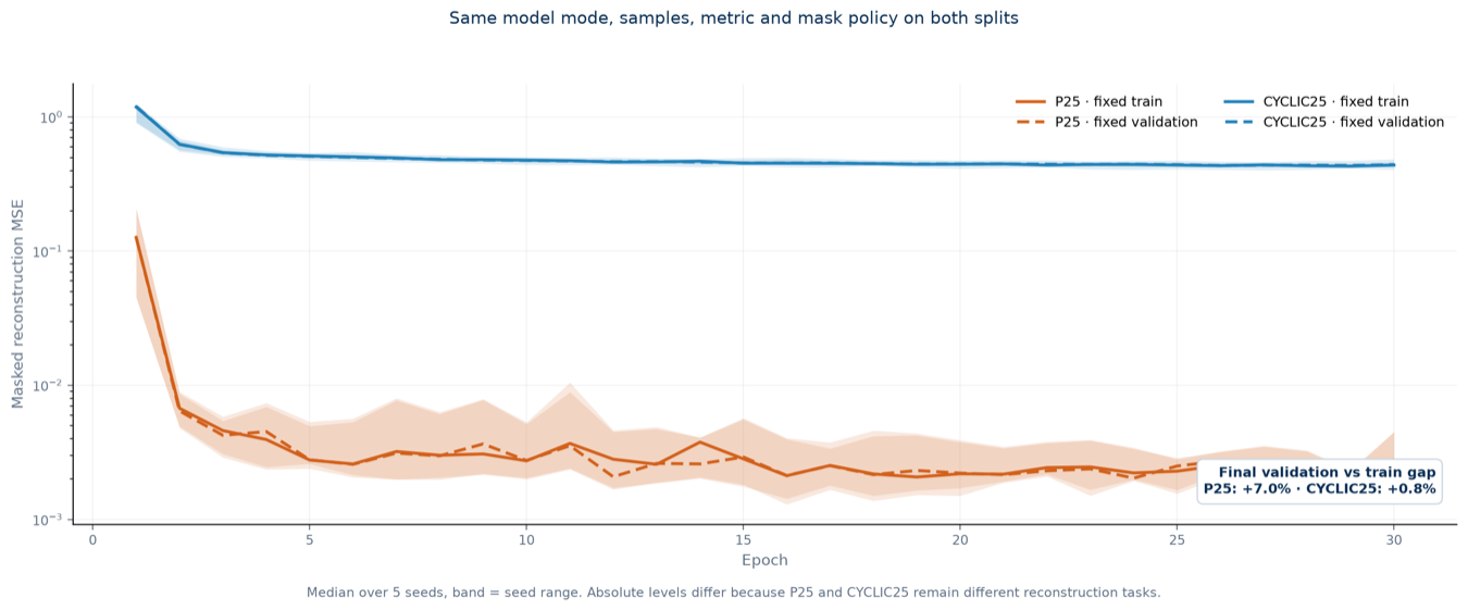 Training and validation masked reconstruction error over 30 epochs for the two masking policies; validation tracks training closely.